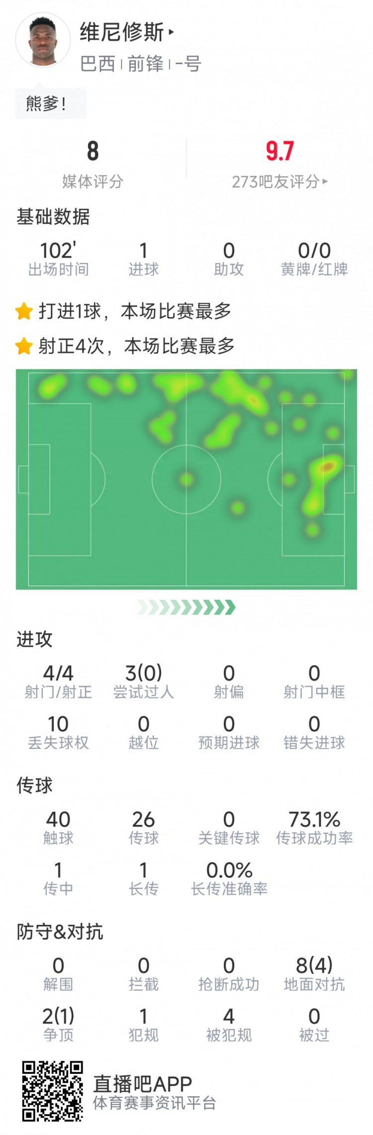 維尼修斯本場數(shù)據(jù):打進絕殺,4次射門均射正,5次成功對抗