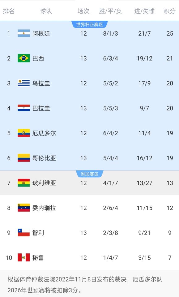 南美世預(yù)賽積分榜:巴西升至第2!多賽1場落后榜首阿根廷4分