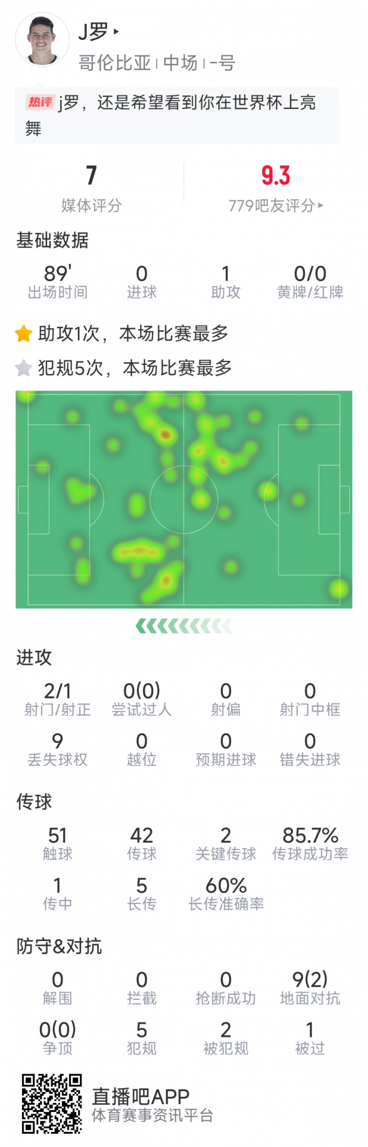 依然能戰，J羅本場數據：1次助攻，2次關鍵傳球，2射1正