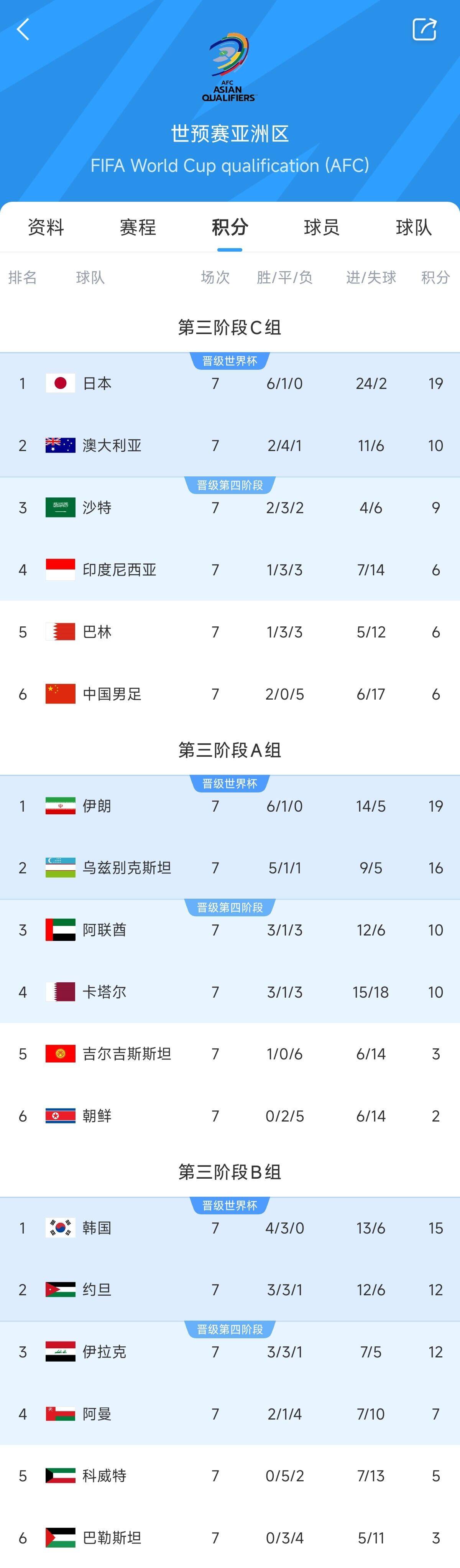 兩大巨無霸!日本&伊朗均6勝1平,前者已直通后者領(lǐng)先第三9分