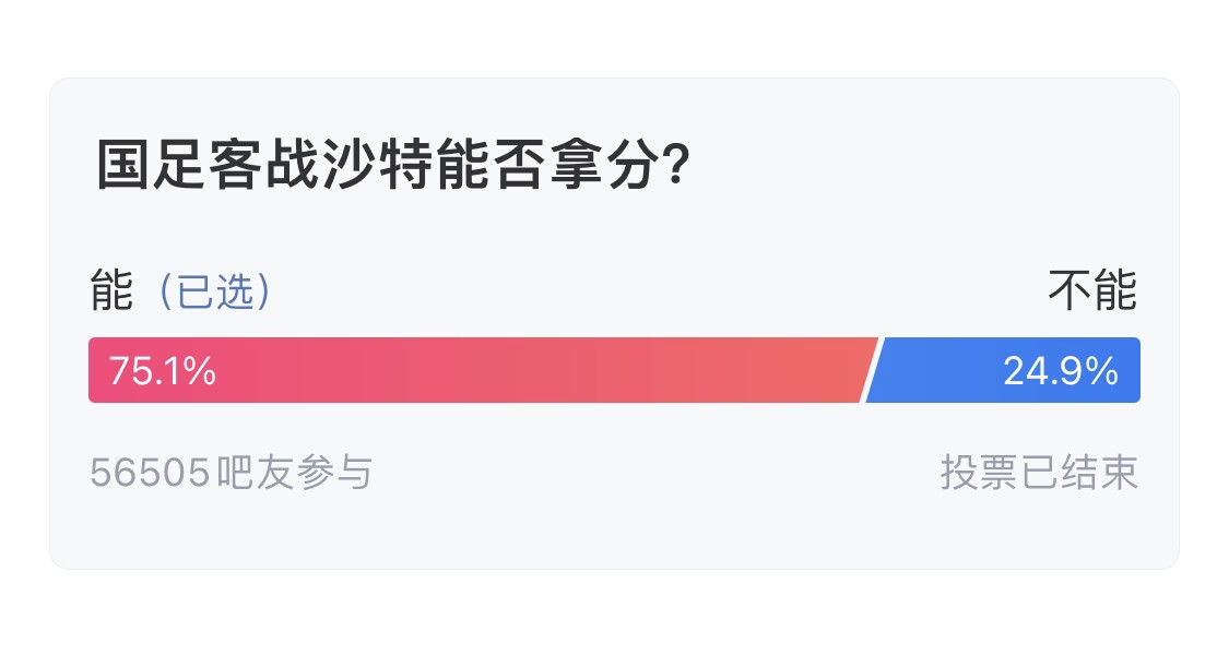 吧友們失望了！56505人參與，75.1%吧友認(rèn)為國(guó)足能拿分