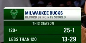 本賽季雄鹿得分120+的比賽25勝1負 得分少于120分的比賽13勝29負