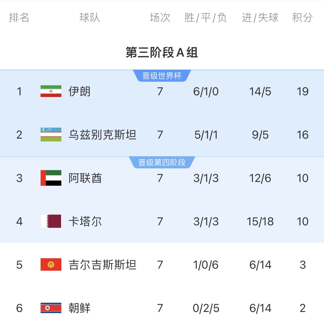 16分小組第二!烏茲別克斯坦有望首進(jìn)世界杯,胡桑諾夫身價(jià)3500萬