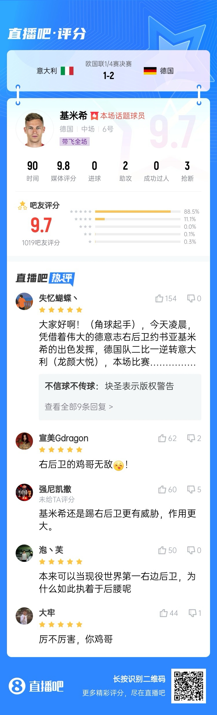 厲不厲害你雞哥!基米希兩助攻主導逆轉收獲9.7分:踢右后衛無敵