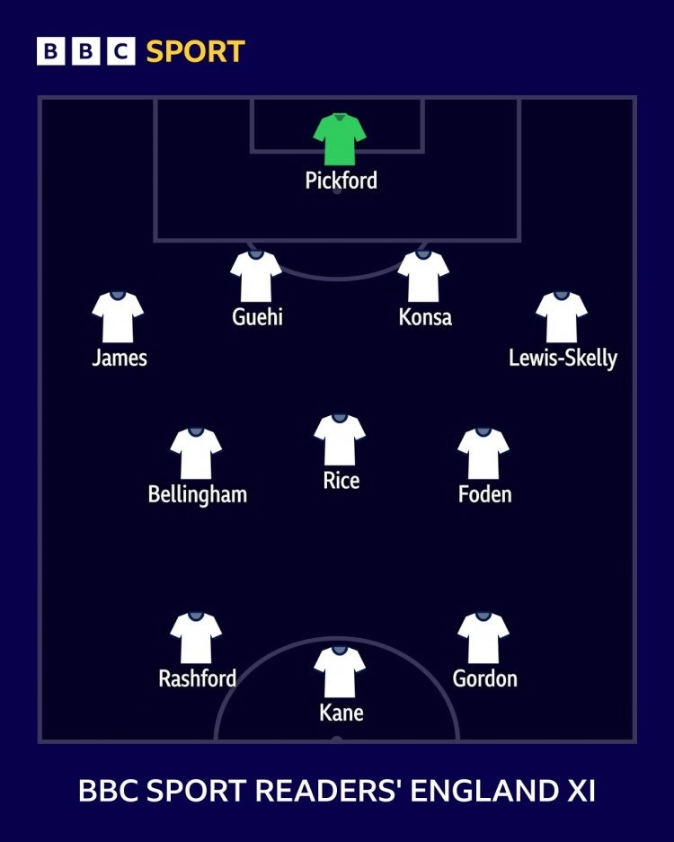 BBC讀者票選英格蘭首發(fā):凱恩、拉什福德、戈登組成鋒線