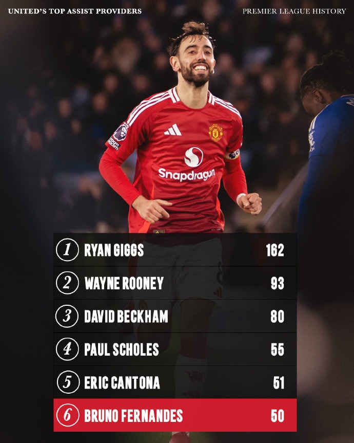 曼聯(lián)隊內英超歷史助攻榜:吉格斯162次助攻斷層第一,B費50次第六