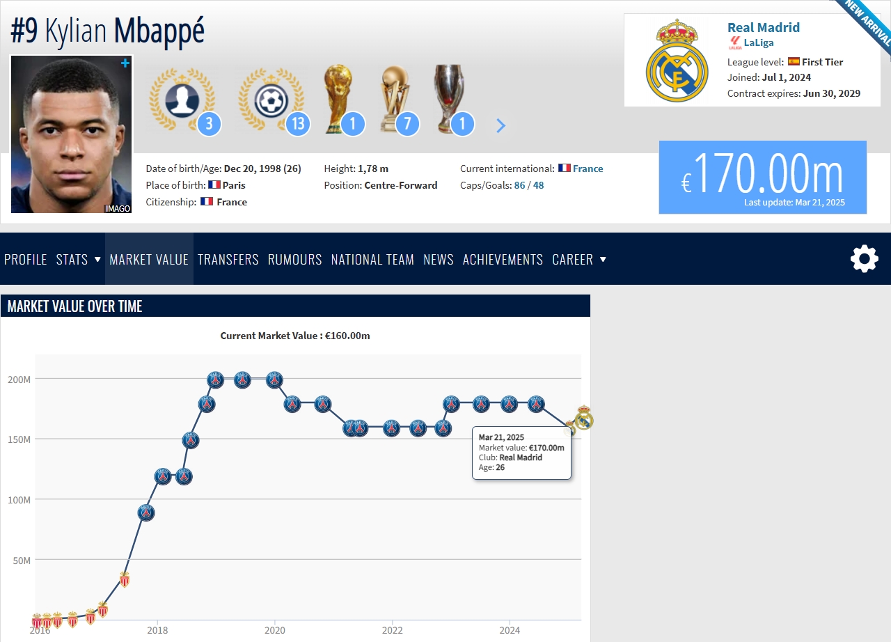 26歲姆巴佩生涯身價走勢:加盟皇馬先下跌后回漲至1.7億,巔峰2億