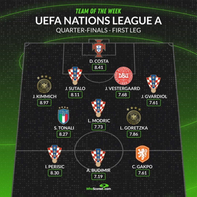 歐國聯八強首回合最佳陣:基米希、托納利領銜,魔笛、加克波在列