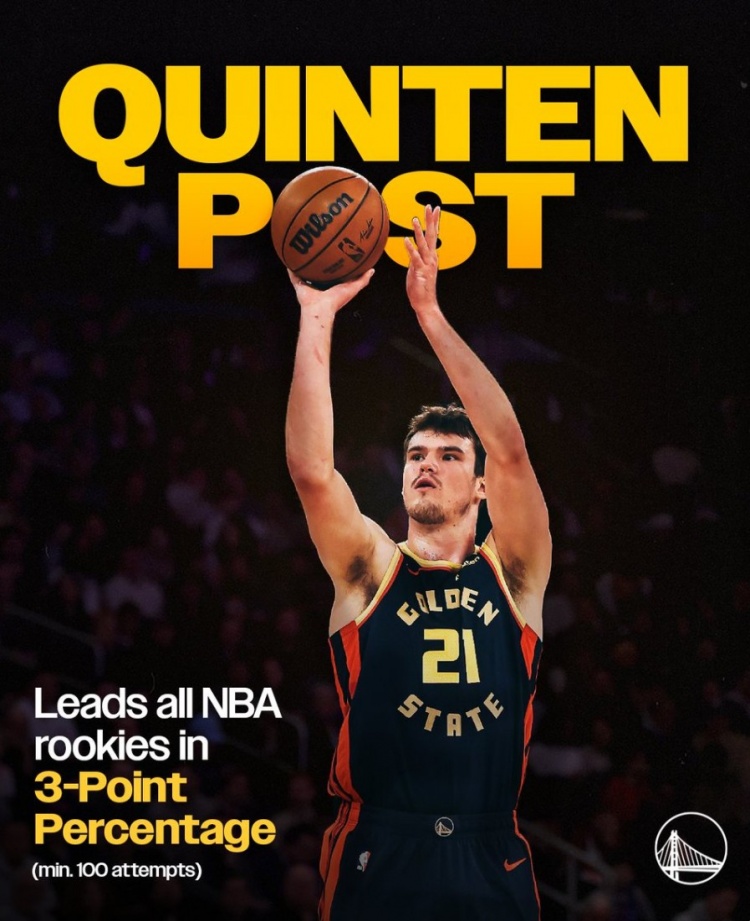 立身之本!波斯特本賽季三分命中率43.1% 高居同屆新秀第一名