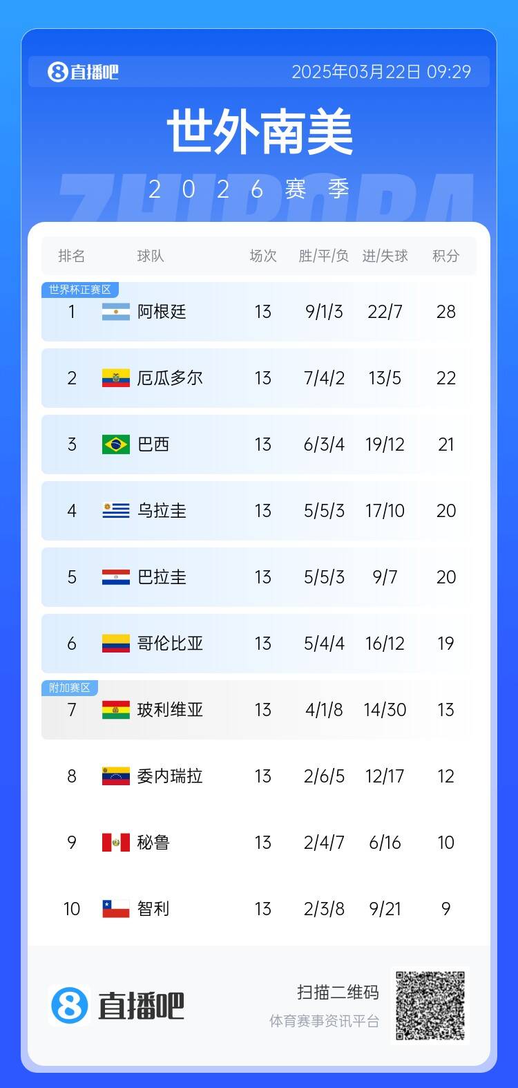 南美積分榜:阿根廷積28分6分領跑,厄瓜多爾扣3分仍第2&巴西第3