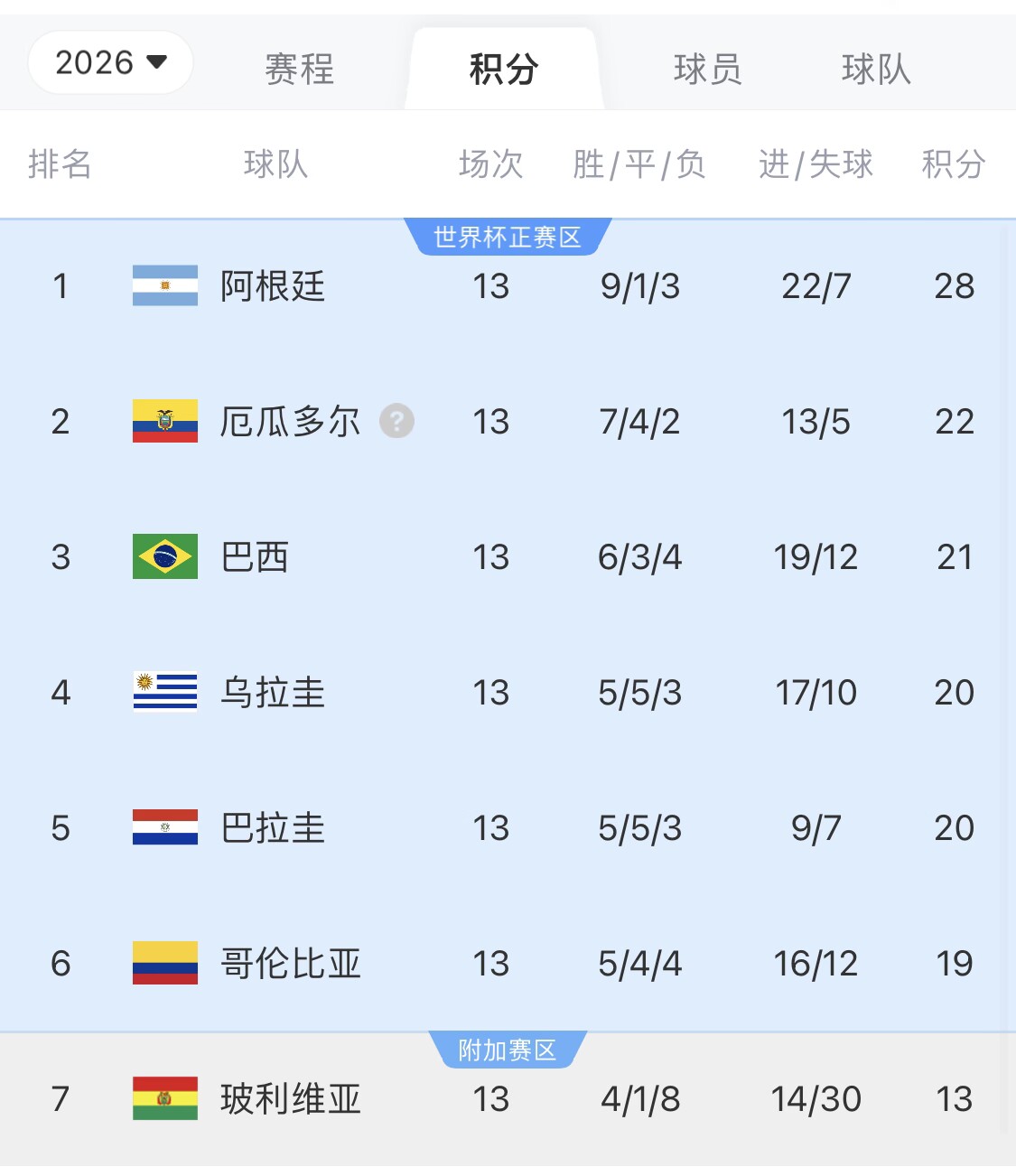 即將出線!阿根廷戰(zhàn)巴西,不敗直通美加墨世界杯,輸了也有機(jī)會(huì)