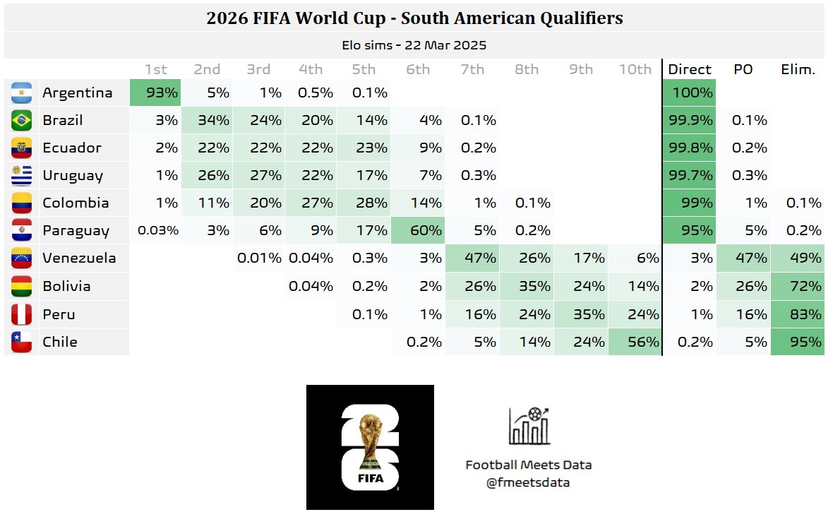 世預南美晉級概率:阿根廷100%直通世界杯,巴西等5隊也基本鎖定