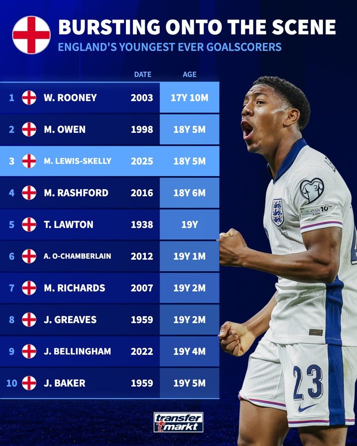 18歲5個月！斯凱利是英格蘭隊史第3年輕進球者，僅次魯尼&歐文