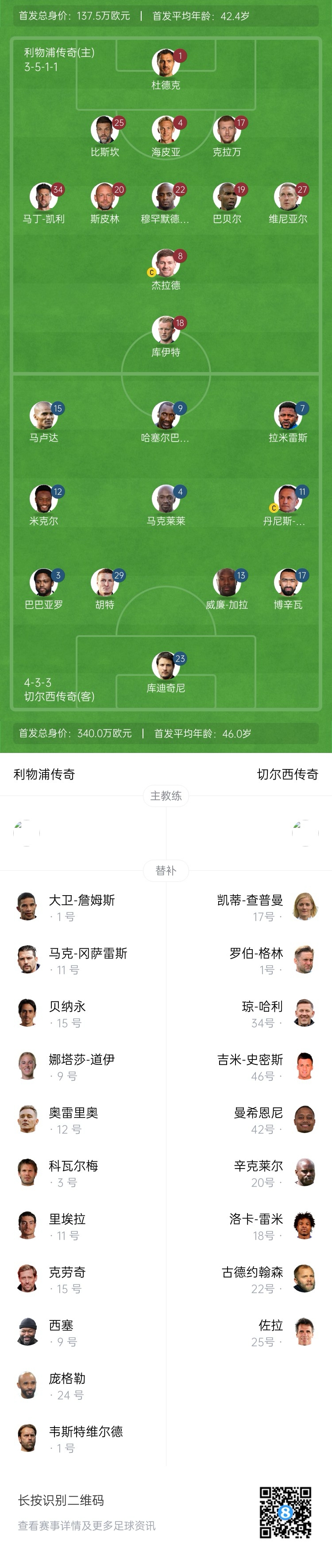 利物浦vs切爾西傳奇賽:杰拉德PK馬克萊萊,庫伊特、拉米雷斯出戰(zhàn)