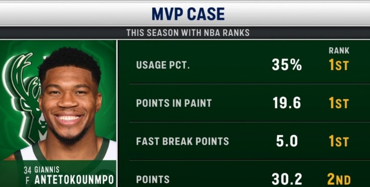 機會幾何？媒體列字母爭MVP的優勢：場均得分聯盟第2&禁區得分第1