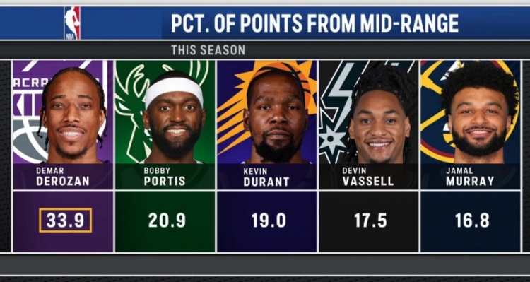 經(jīng)典永不過時(shí)！本賽季中距離得分占比德羅贊33.9%第一&杜蘭特第三