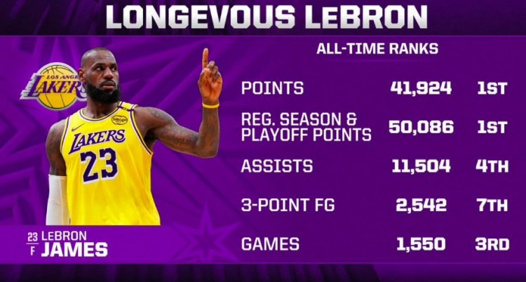 長青！詹姆斯今日賽前41924分歷史第一 總助攻第4&總?cè)謹?shù)第7