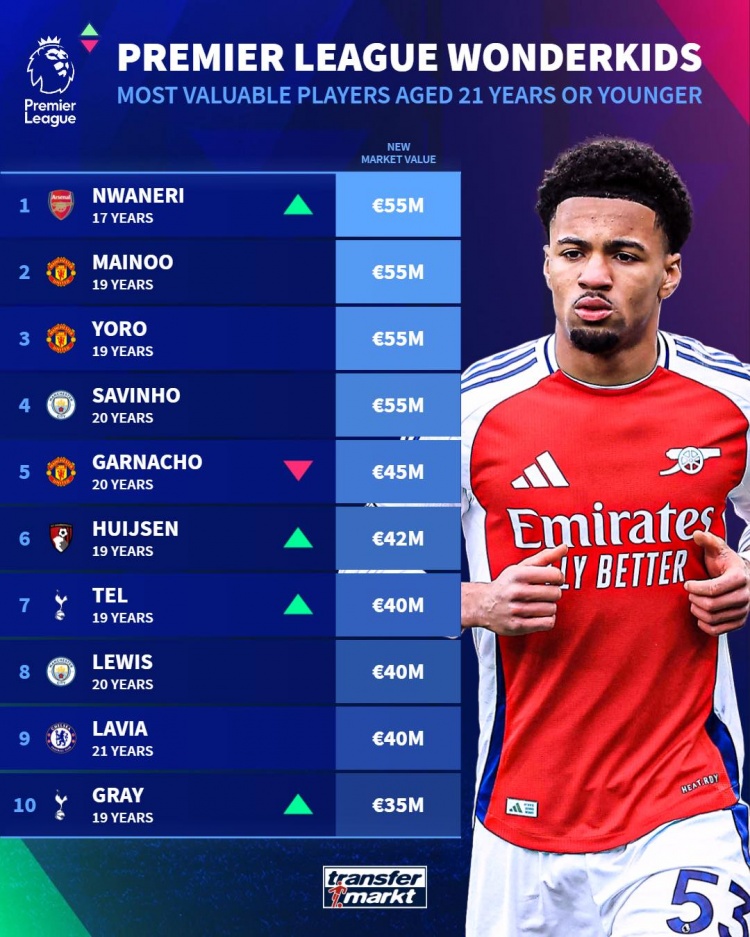 英超U21身價(jià)榜:恩瓦內(nèi)里、梅努、約羅、薩維尼奧5500萬歐居首