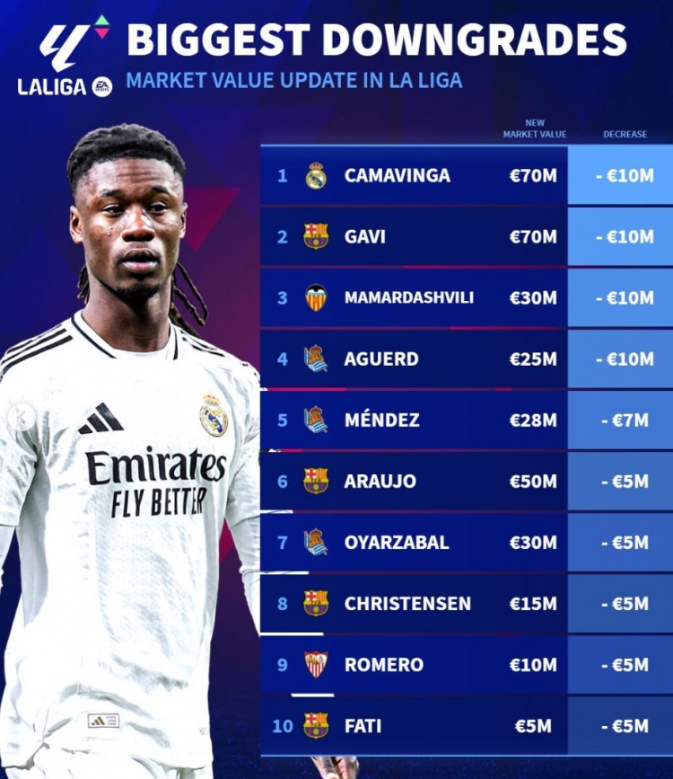 西甲身價(jià)貶值榜:加維、法蒂領(lǐng)銜巴薩4將,卡馬文加&瑪瑪達(dá)在列