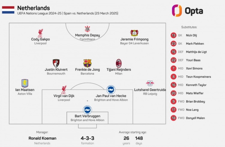 2017年11月9日以來，荷蘭首發陣容首次無荷甲球員