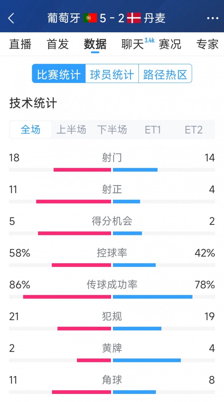 葡萄牙5-2丹麥120分鐘數(shù)據(jù):射門18-14,射正11-4