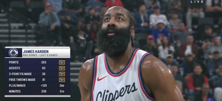 真扛啊！過去9場哈登總得分、助攻、三分、罰球命中皆聯盟第一