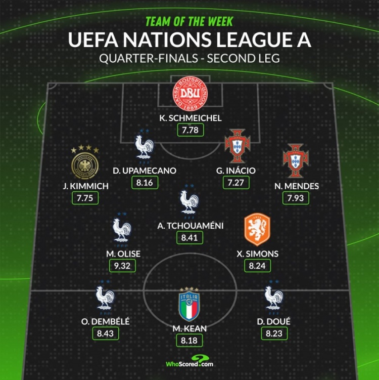 歐國(guó)聯(lián)8強(qiáng)戰(zhàn)次回合最佳陣:登貝萊領(lǐng)銜法國(guó)5將 小基恩&基米希在列