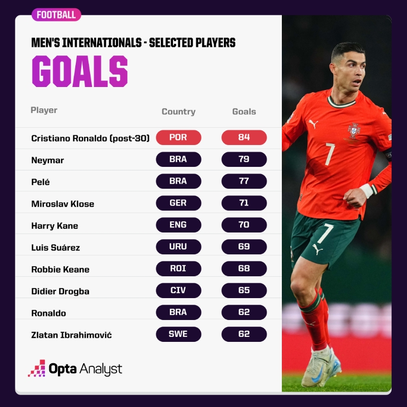 越老越妖！30歲后C羅國家隊84球 超內馬爾等眾星國家隊進球數