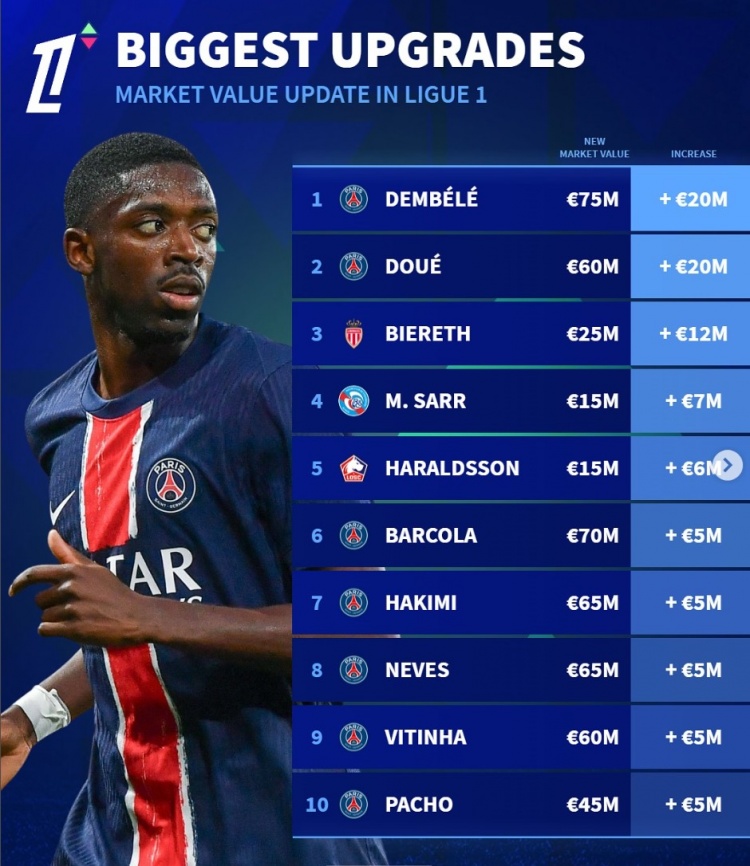 法甲身價更新升值榜:登貝萊&杜埃均上漲2000萬歐,比雷斯在列