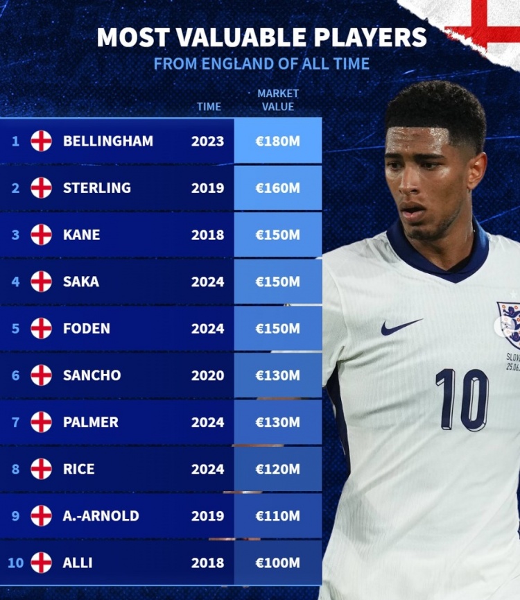 德轉列英格蘭隊史身價前十：貝林厄姆1.8億，斯特林、阿里均上億