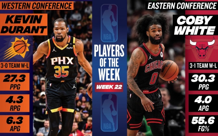 周最佳出爐:KD場均27.3分太陽3勝0負(fù) 科比-懷特場均爆砍30.3分