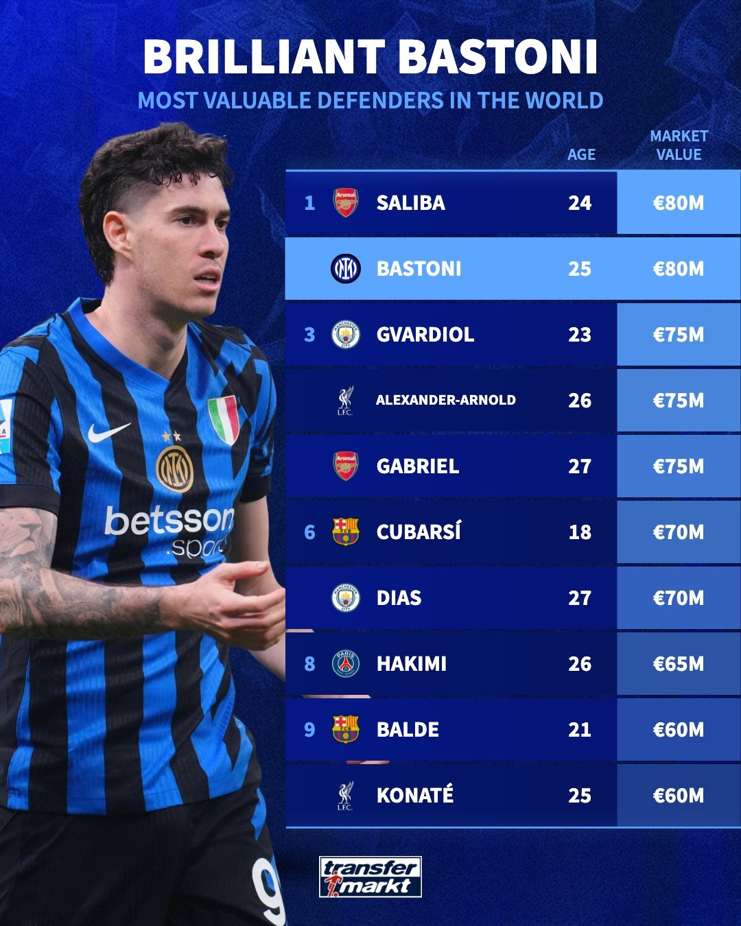 德轉最新后衛身價top10：巴斯托尼8000萬歐，與薩利巴并列第1