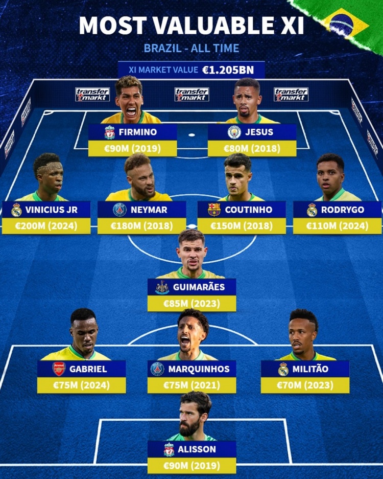 巴西歷史德轉身價最高陣：內馬爾、維尼修斯在列，總價12億歐