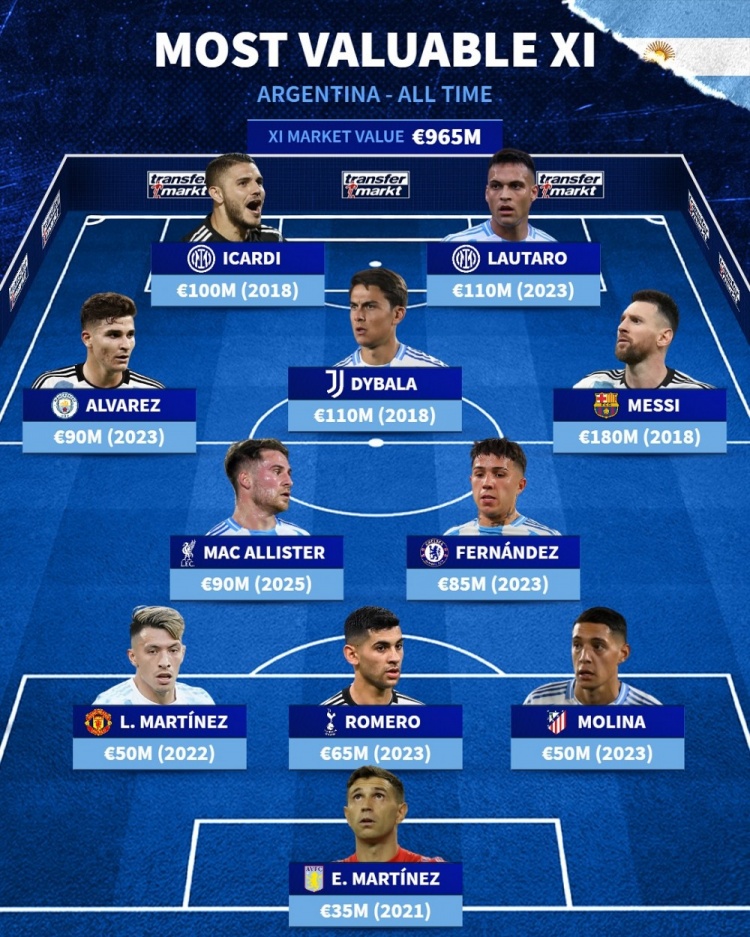 阿根廷歷史德轉身價最高陣：梅西領銜，勞塔羅、迪巴拉、二弟在列