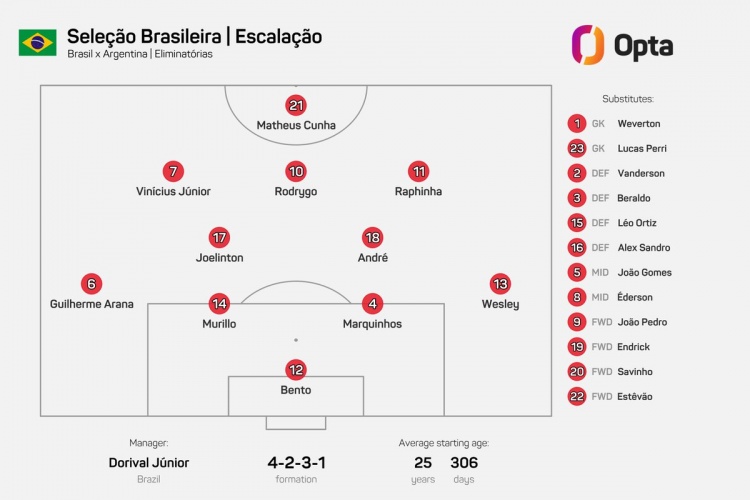 能行嗎？巴西先發陣容6名球員國家隊首發不超過5次