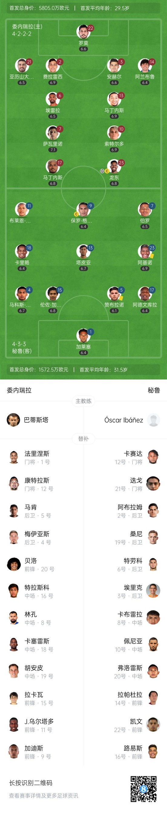 半場-委內瑞拉1-0秘魯 龍東失單刀+點射破門布賴恩雷納破門無效