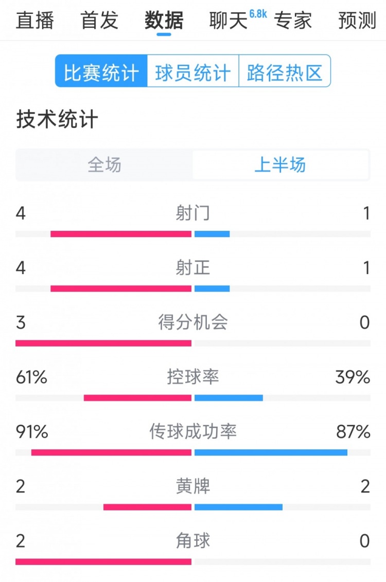 雙方5次射門進4球,阿根廷vs巴西半場數據:射門4-1,得分機會3-0
