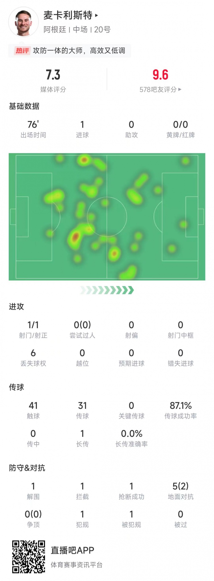 麥卡利斯特本場數據：射門1次打進1球，傳球成功率87.1%&評分7.3