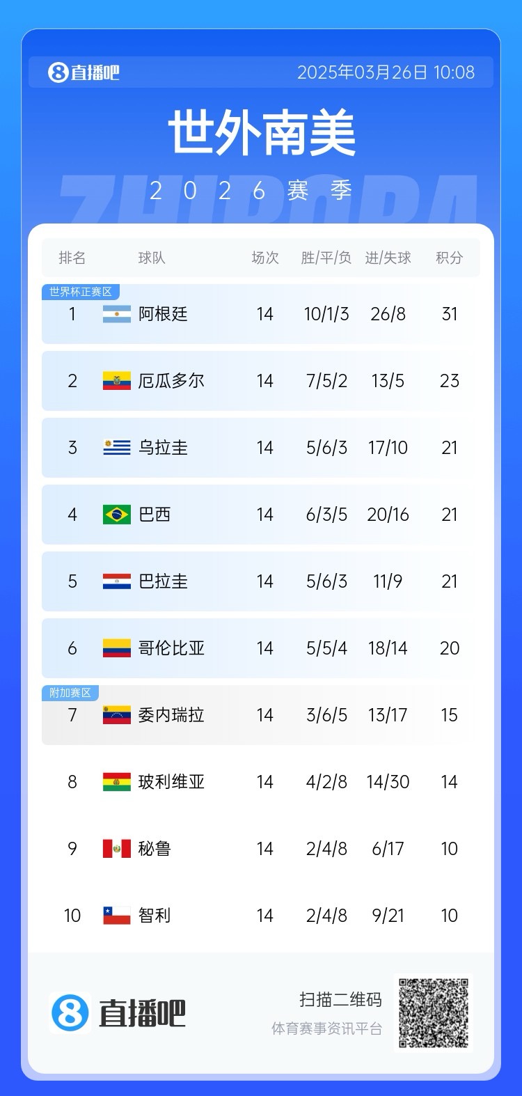 南美積分榜:阿根廷領跑&已晉級世界杯,巴西降至第四!