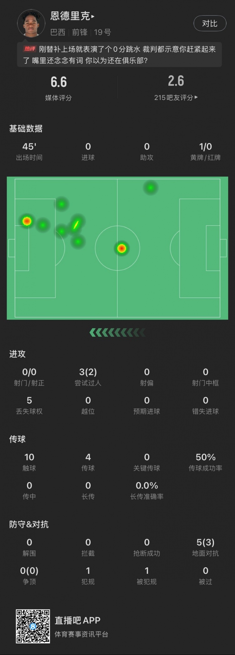 恩德里克替補數據:假摔染黃,僅觸球10次&0射門,2次成功過人