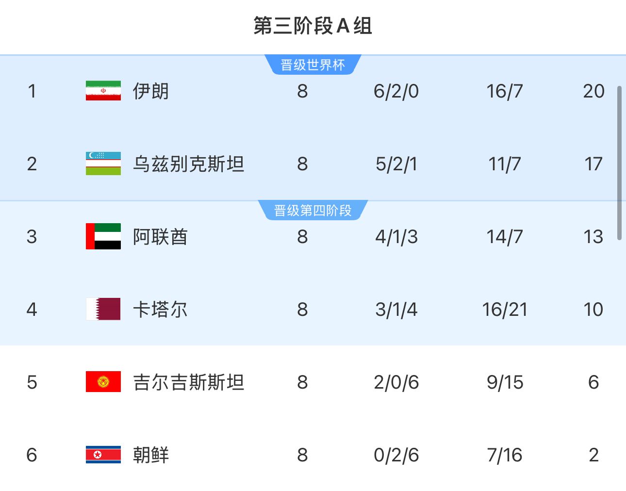 提前2輪出局!朝鮮8輪積2分&凈勝球-9,成本屆18強(qiáng)賽首支出局球隊(duì)