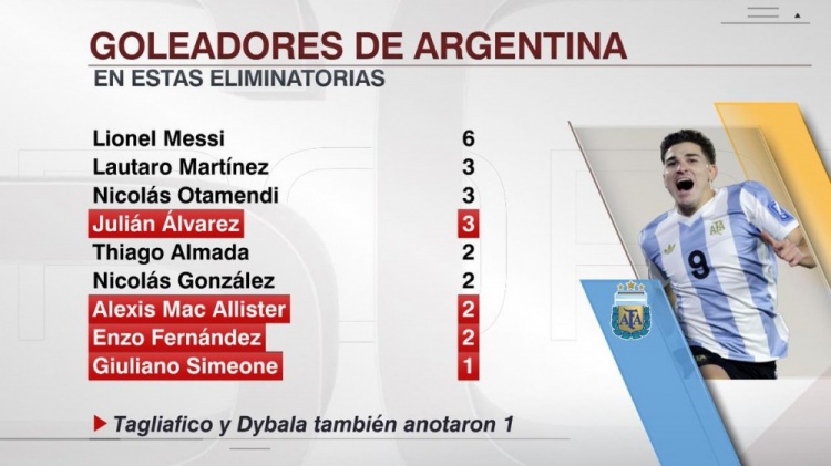 本屆世預賽阿根廷射手榜:梅西6球,勞塔羅、奧塔門迪、小蜘蛛3球