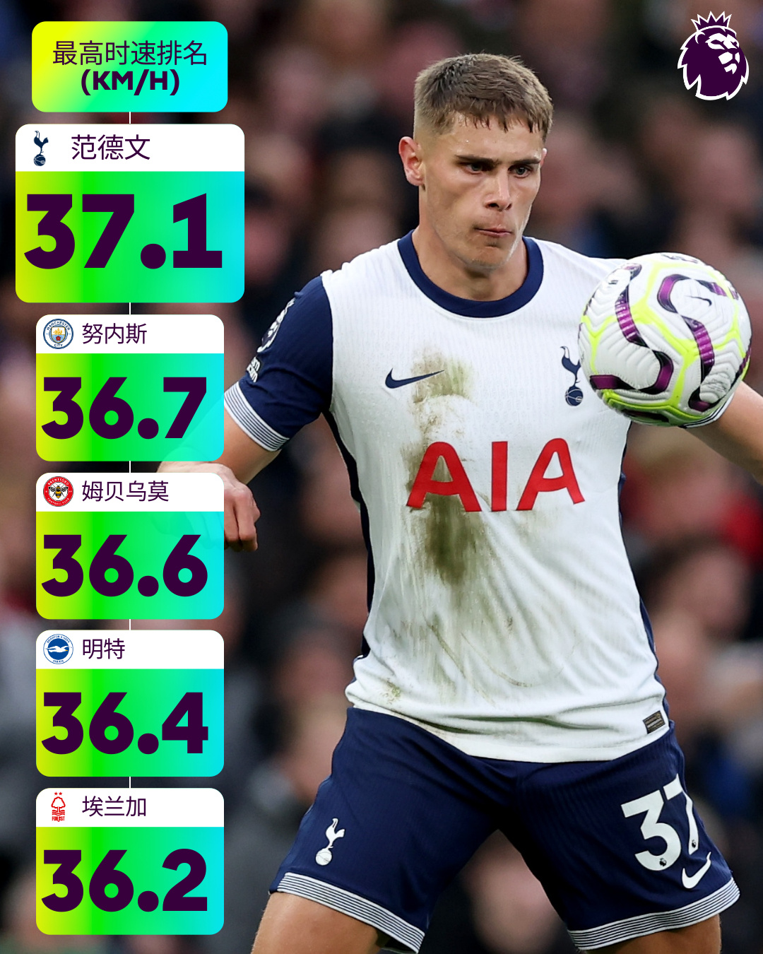 本賽季英超至今球員最高時速:范德文領跑,努內斯、姆貝莫二三