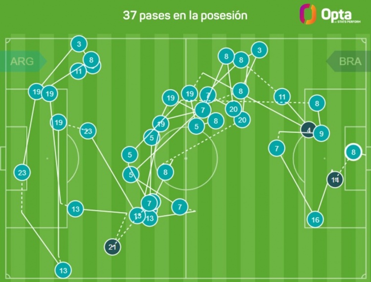 恩佐對陣巴西的進球經過37次連續傳球,本屆南美世預賽第二多
