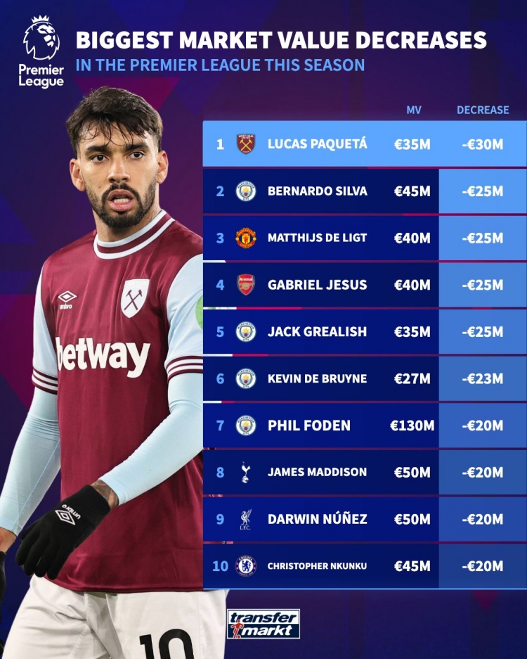 本賽季英超身價下跌榜:帕奎塔3000萬歐,B席、德里赫特2500萬歐
