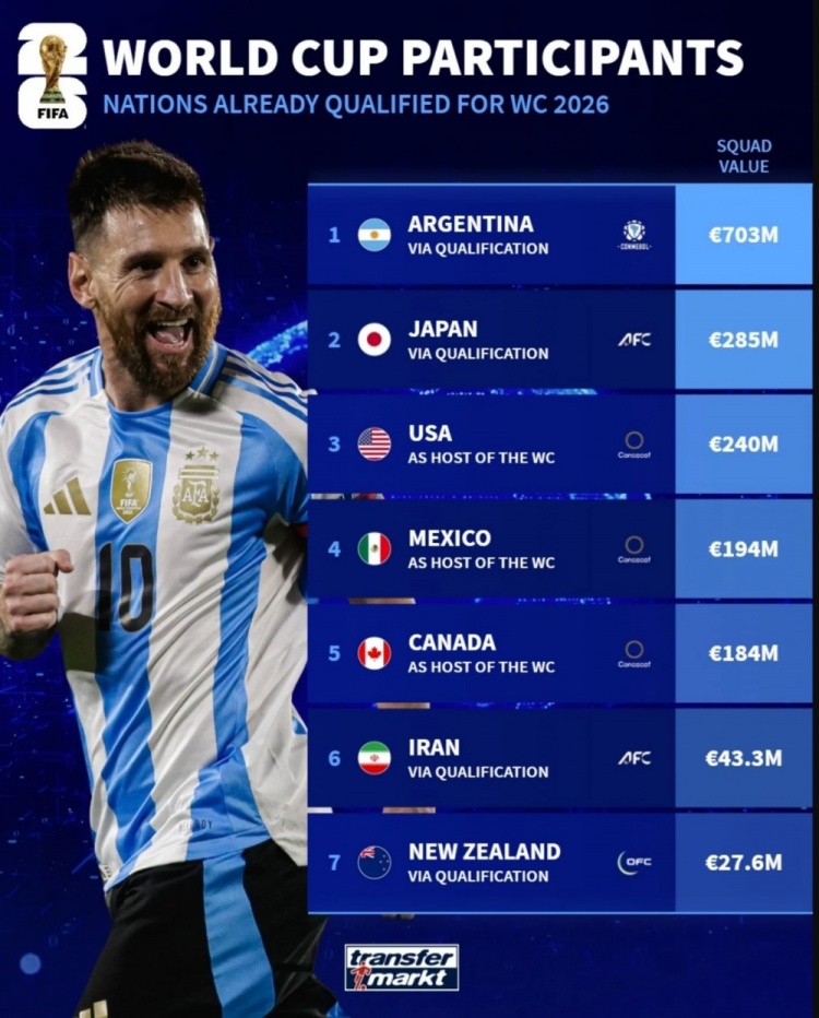 已獲世界杯資格球隊身價榜：阿根廷7.03億歐居首，日本、美國前三