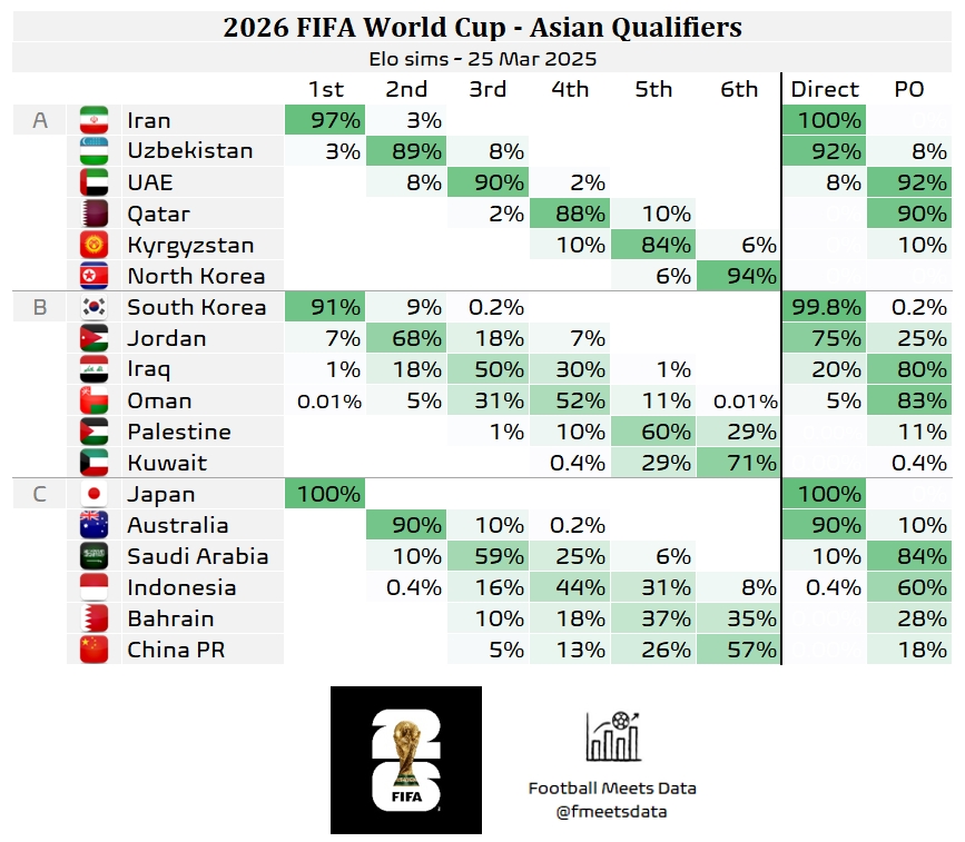 還有希望??大數據預測國足仍有18%機會晉級附加賽,57%概率墊底