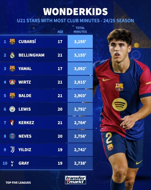U21球員出場時間榜:17歲庫巴西3195分鐘居首,貝林厄姆2亞馬爾3