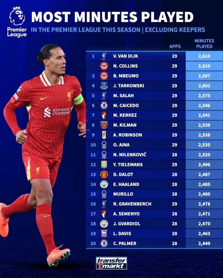 英超外場球員出場榜:范迪克打滿29場居首,薩拉赫第5、凱塞多第6