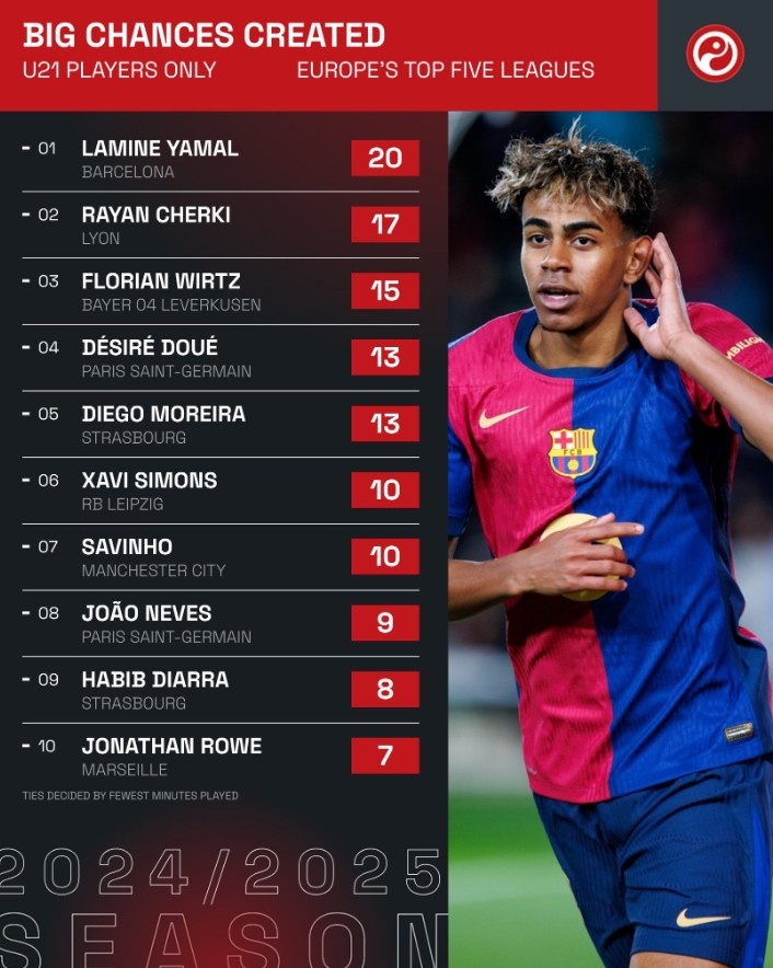 五大聯賽U21運動戰創造機會排行：亞馬爾、維爾茨46次并列榜首